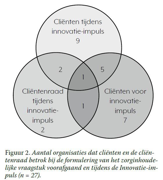 Figuur 2
